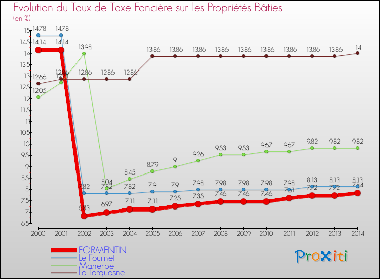 Evolution du taux de la taxe foncière sur le bati pour FORMENTIN et les communes proches de 2000 à 2014 Comparaison des taux de taxe foncière sur le bati pour FORMENTIN et les communes voisines de 2000 à 2014