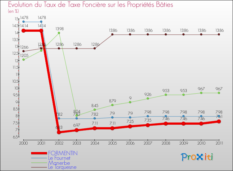 Evolution du taux de la taxe foncière sur le bati pour FORMENTIN et les communes proches Comparaison des taux de taxe foncière sur le bati pour FORMENTIN et les communes voisines