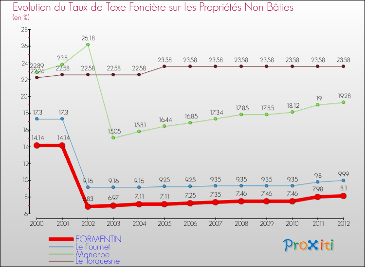 Evolution du taux de la taxe foncière sur les immeubles et terrains non batis pour FORMENTIN et les communes proches de 2000 à 2012 Comparaison des taux de la taxe foncière sur les immeubles et terrains non batis pour FORMENTIN et les communes voisines de 2000 à 2012