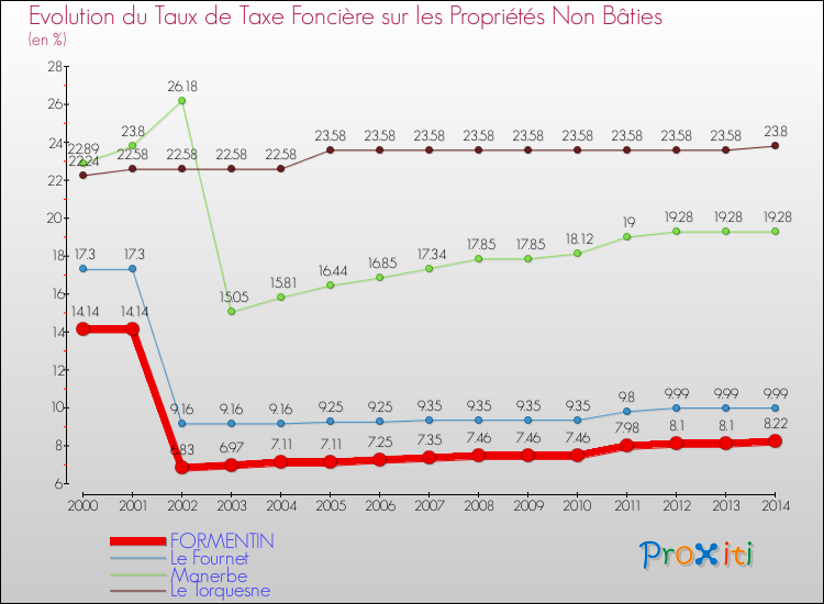 Evolution du taux de la taxe foncière sur les immeubles et terrains non batis pour FORMENTIN et les communes proches de 2000 à 2014 Comparaison des taux de la taxe foncière sur les immeubles et terrains non batis pour FORMENTIN et les communes voisines de 2000 à 2014