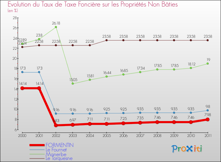 Evolution du taux de la taxe foncière sur les immeubles et terrains non batis pour FORMENTIN et les communes proches Comparaison des taux de la taxe foncière sur les immeubles et terrains non batis pour FORMENTIN et les communes voisines