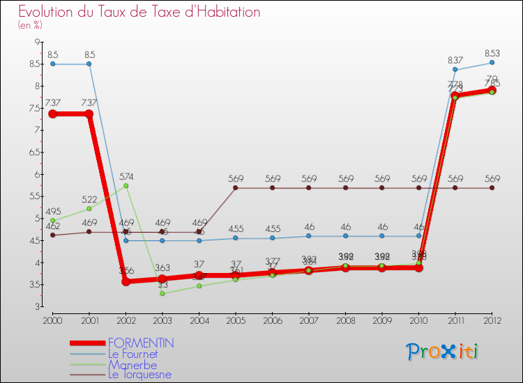Evolution du taux de la taxe d'habitation pour FORMENTIN et les communes proches Comparaison des taux de la taxe d'habitation pour FORMENTIN et les communes voisines
