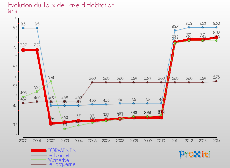 Evolution du taux de la taxe d'habitation pour FORMENTIN et les communes proches de 2000 à 2014 Comparaison des taux de la taxe d'habitation pour FORMENTIN et les communes voisines de 2000 à 2014