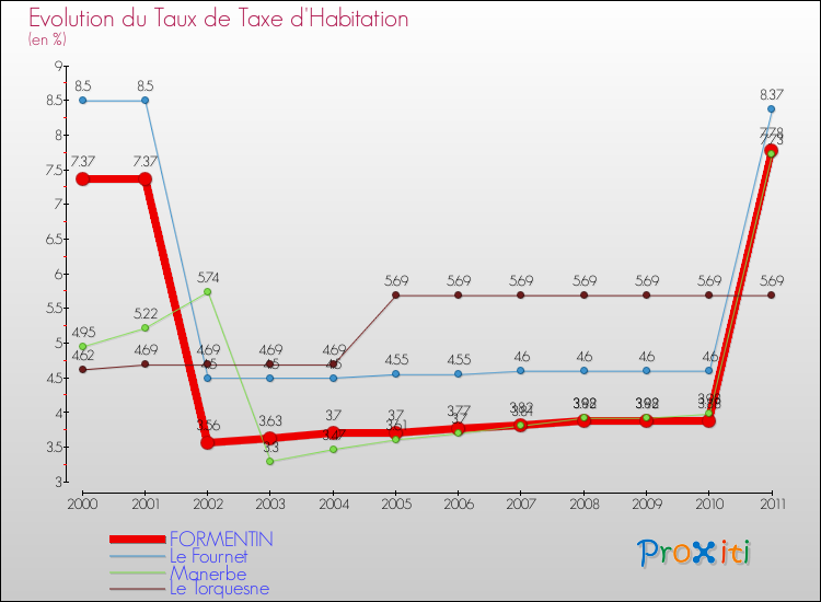 Evolution du taux de la taxe d'habitation pour FORMENTIN et les communes proches Comparaison des taux de la taxe d'habitation pour FORMENTIN et les communes voisines