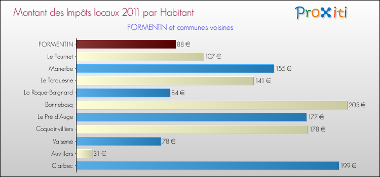Montant des impôts locaux par Habitant pour FORMENTIN et les communes proches Comparaison des impôts locaux par habitant pour FORMENTIN et les communes voisines