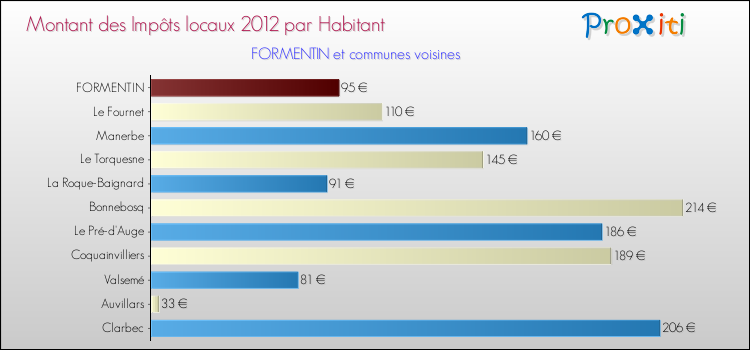 Montant des impôts locaux par Habitant pour FORMENTIN et les communes proches Comparaison des impôts locaux par habitant pour FORMENTIN et les communes voisines