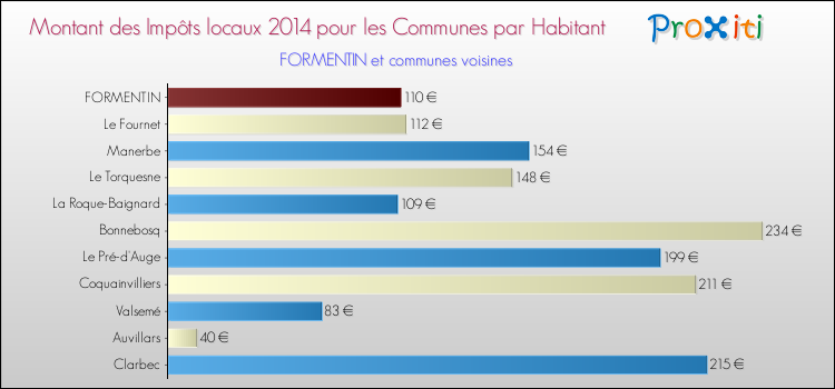 Montant des impôts locaux par Habitant pour FORMENTIN et les communes proches en 2014 Comparaison des impôts locaux par habitant pour FORMENTIN et les communes voisines en 2014
