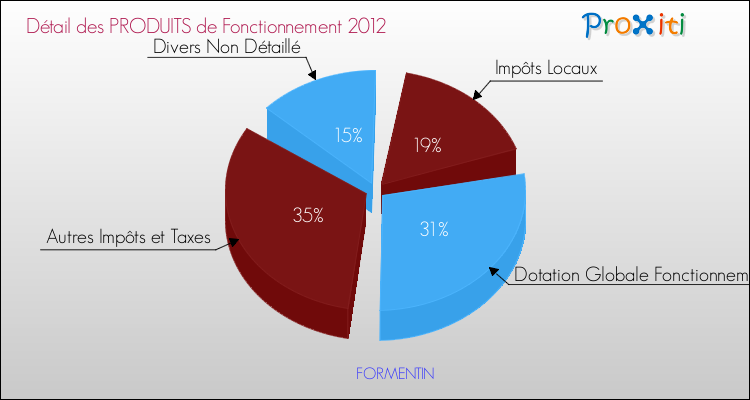 Décomposition du Budget de Fonctionnement 2012 de la commune de FORMENTIN Budget de Fonctionnement 2012 pour la commune de FORMENTIN