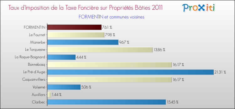 Taux d'imposition de la taxe foncière sur le bati 2011 pour FORMENTIN et les communes proches Comparaison des taux d'imposition de la taxe foncière sur le bati 2011 pour FORMENTIN et les communes voisines
