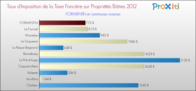 Taux d'imposition de la taxe foncière sur le bati 2012 pour FORMENTIN et les communes proches Comparaison des taux d'imposition de la taxe foncière sur le bati 2012 pour FORMENTIN et les communes voisines
