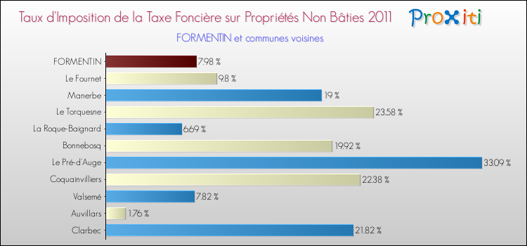 Taux d'imposition de la taxe foncière sur les immeubles et terrains non batis 2011 pour FORMENTIN et les communes proches Comparaison des taux d'imposition de la taxe foncière sur les immeubles et terrains non batis 2011 pour FORMENTIN et les communes voisines
