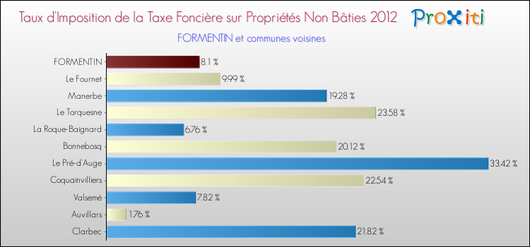 Taux d'imposition de la taxe foncière sur les immeubles et terrains non batis 2012 pour FORMENTIN et les communes proches Comparaison des taux d'imposition de la taxe foncière sur les immeubles et terrains non batis 2012 pour FORMENTIN et les communes voisines