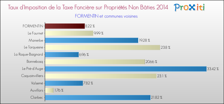 Taux d'imposition de la taxe foncière sur les immeubles et terrains non batis 2014 pour FORMENTIN et les communes proches Comparaison des taux d'imposition de la taxe foncière sur les immeubles et terrains non batis 2014 pour FORMENTIN et les communes voisines