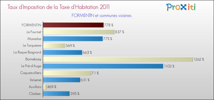 Taux d'imposition de la taxe d'habitation 2011 pour FORMENTIN et les communes proches Comparaison des taux d'imposition de la taxe d'habitation 2011 pour FORMENTIN et les communes voisines