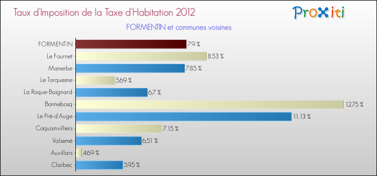 Taux d'imposition de la taxe d'habitation 2012 pour FORMENTIN et les communes proches Comparaison des taux d'imposition de la taxe d'habitation 2012 pour FORMENTIN et les communes voisines