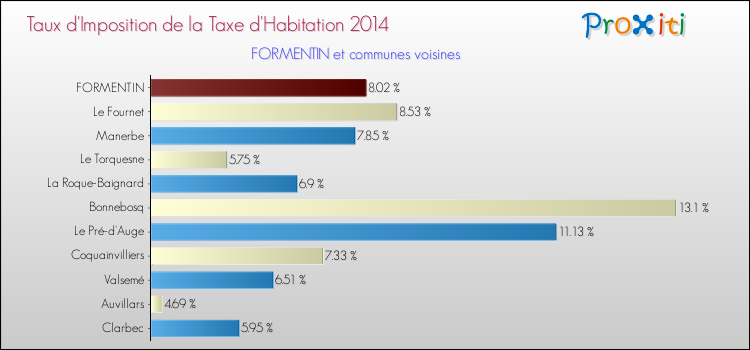 Taux d'imposition de la taxe d'habitation 2014 pour FORMENTIN et les communes proches Comparaison des taux d'imposition de la taxe d'habitation 2014 pour FORMENTIN et les communes voisines