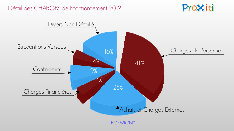 Décomposition des Charges de Fonctionnement 2012 de la commune de FORMIGNY Charges de Fonctionnement 2012 pour la commune de FORMIGNY