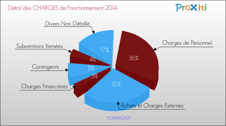 Décomposition des Charges de Fonctionnement 2014 de la commune de FORMIGNY Charges de Fonctionnement 2014 pour la commune de FORMIGNY