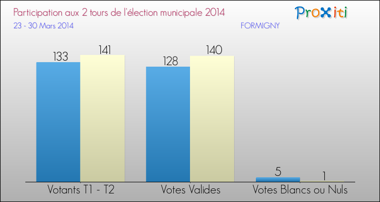 Participation comparée des 2 tours des Elections Municipales 2014 de la commune de FORMIGNY Elections Municipales 2014 - Participation comparée des 2 tours pour la commune de FORMIGNY