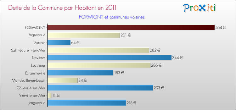 Dette par habitant de la commune en 2011 pour FORMIGNY et les communes proches Comparaison de la dette par habitant de la commune en 2011 pour FORMIGNY et les communes voisines