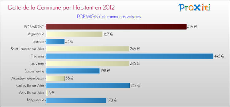 Dette par habitant de la commune en 2012 pour FORMIGNY et les communes proches Comparaison de la dette par habitant de la commune en 2012 pour FORMIGNY et les communes voisines