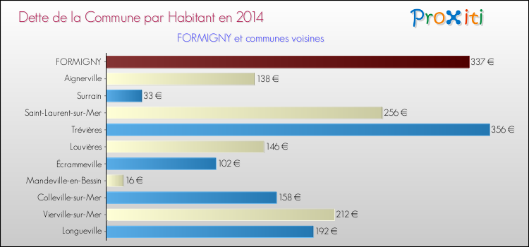 Dette par habitant de la commune en 2014 pour FORMIGNY et les communes proches Comparaison de la dette par habitant de la commune en 2014 pour FORMIGNY et les communes voisines
