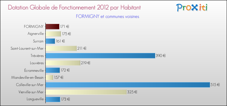 Montant des dotations globales de fonctionnement DGF par Habitant pour FORMIGNY et les communes proches Comparaison des des dotations globales de fonctionnement DGF par habitant pour FORMIGNY et les communes voisines