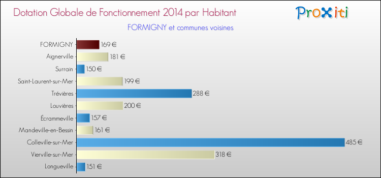 Montant des dotations globales de fonctionnement DGF par Habitant pour FORMIGNY et les communes proches en 2014. Comparaison des des dotations globales de fonctionnement DGF par habitant pour FORMIGNY et les communes voisines en 2014.