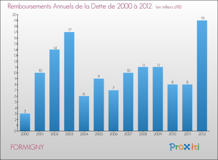Evolution de l'annuité de la dette pour la commune de FORMIGNY de 2000 à 2012 Annuités de la dette pour FORMIGNY de 2000 à 2012