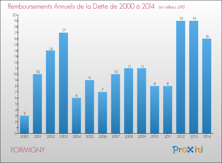 Evolution de l'annuité de la dette pour la commune de FORMIGNY de 2000 à 2014 Annuités de la dette pour FORMIGNY de 2000 à 2014