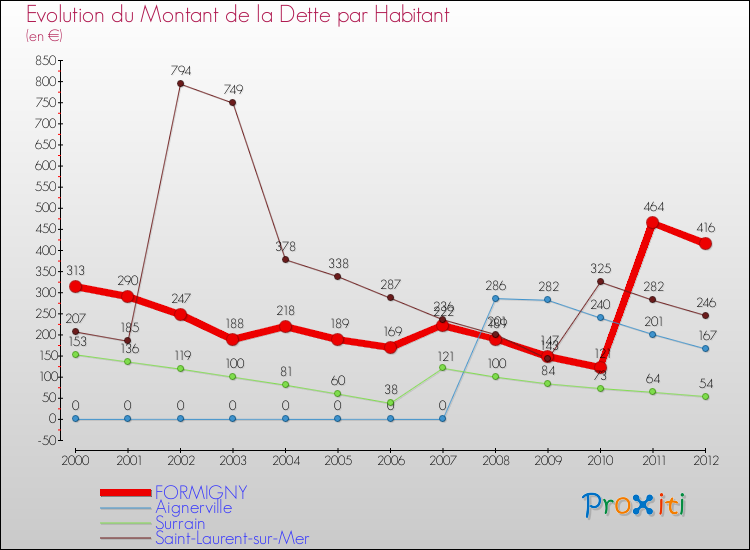 Evolution de la dette par habitant pour la commune de FORMIGNY et les communes proches de 2000 à 2012 Comparaison de la dette par habitant pour FORMIGNY et les communes voisines de 2000 à 2012