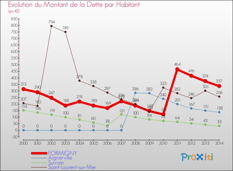 Evolution de la dette par habitant pour la commune de FORMIGNY et les communes proches de 2000 à 2014 Comparaison de la dette par habitant pour FORMIGNY et les communes voisines de 2000 à 2014