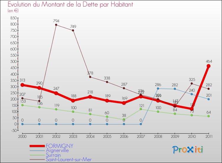 Evolution de la dette par habitant pour la commune de FORMIGNY et les communes proches Comparaison de la dette par habitant pour FORMIGNY et les communes voisines