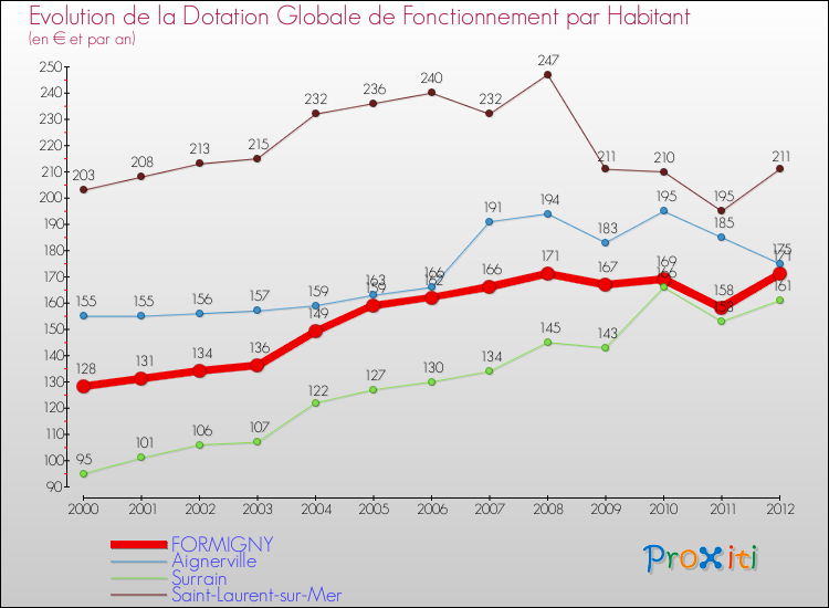 Evolution et montant de la dotation globale de fonctionnement par Habitant pour FORMIGNY et les communes proches Comparaison des dotations globales de fonctionnement par habitant pour FORMIGNY et les communes voisines