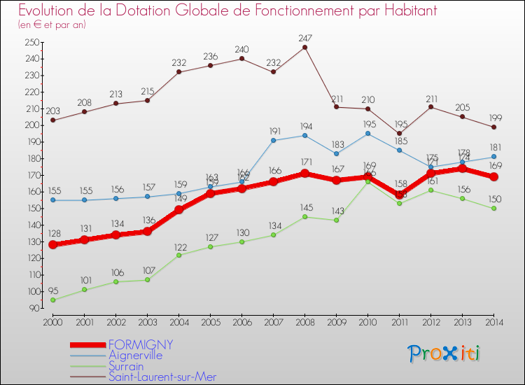 Evolution et montant de la dotation globale de fonctionnement par Habitant pour FORMIGNY et les communes proches de 2000 à 2014. Comparaison des dotations globales de fonctionnement par habitant pour FORMIGNY et les communes voisines de 2000 à 2014.