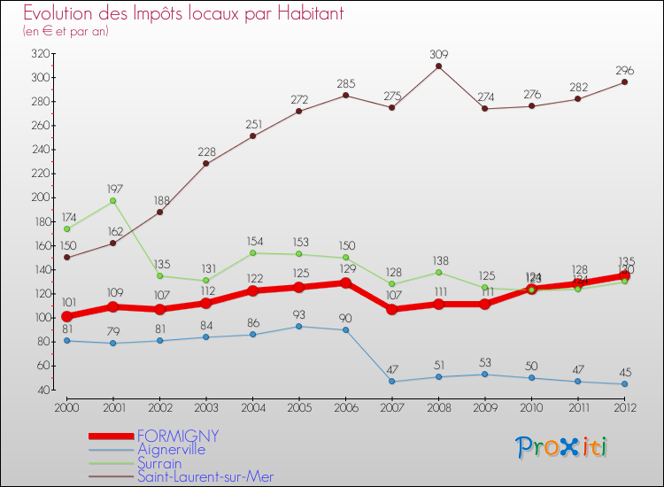 Evolution et montant des impôts locaux par Habitant pour FORMIGNY et les communes proches Comparaison des impôts locaux par habitant pour FORMIGNY et les communes voisines