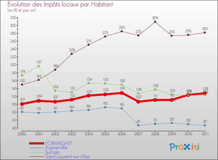 Evolution et montant des impôts locaux par Habitant pour FORMIGNY et les communes proches Comparaison des impôts locaux par habitant pour FORMIGNY et les communes voisines