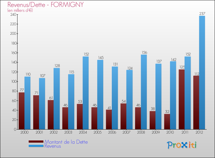 Evolution comparée de la dette et des revenus pour la commune de FORMIGNY de 2000 à 2012 Comparaison de la dette et des revenus pour FORMIGNY de 2000 à 2012