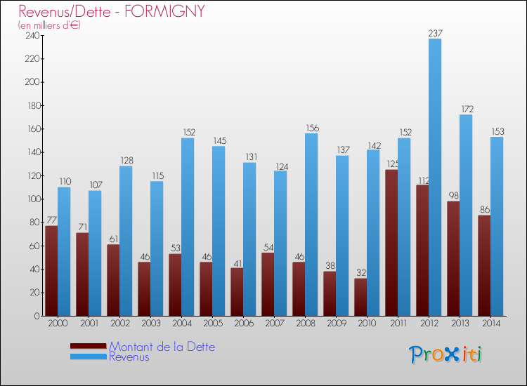 Evolution comparée de la dette et des revenus pour la commune de FORMIGNY de 2000 à 2014 Comparaison de la dette et des revenus pour FORMIGNY de 2000 à 2014