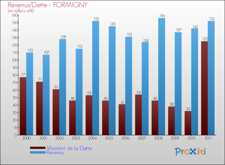 Evolution comparée de la dette et des revenus pour la commune de FORMIGNY de 2000 à 2011 Comparaison de la dette et des revenus pour FORMIGNY de 2000 à 2011