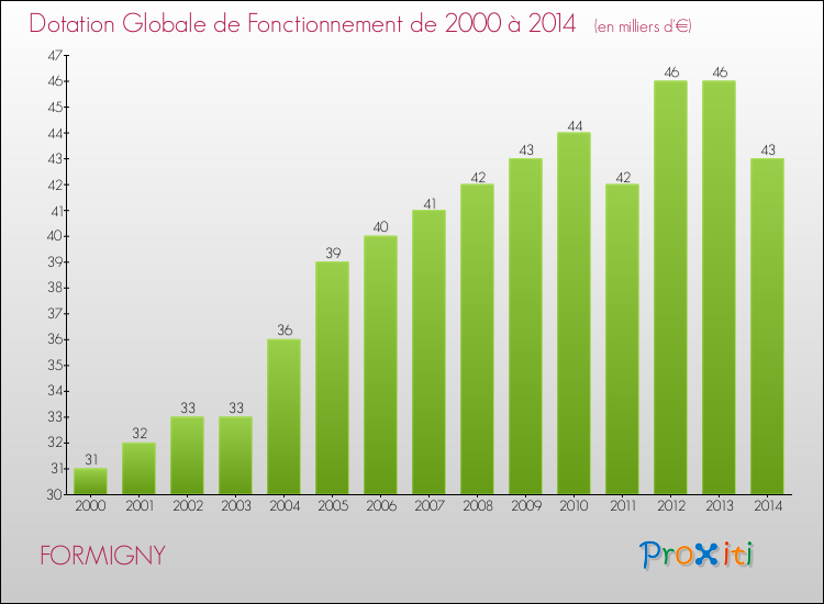 Evolution du montant de la Dotation Globale de Fonctionnement pour la commune de FORMIGNY de 2000 à 2014 Evolution du montant de la Dotation Globale de Fonctionnement pour FORMIGNY de 2000 à 2014