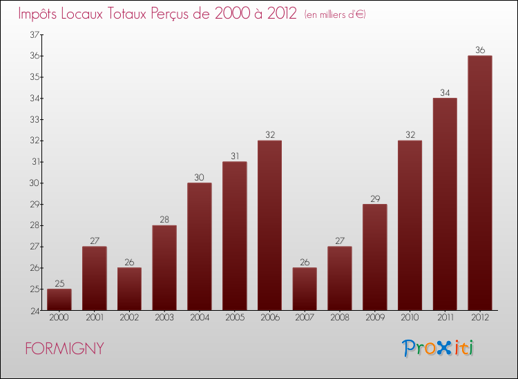 Evolution des Impôts Locaux pour la commune de FORMIGNY de 2000 à 2012 Evolution des Impôts Locaux pour FORMIGNY de 2000 à 2012