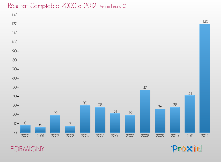Evolution du résultat comptable pour la commune de FORMIGNY de 2000 à 2012 Evolution du résultat comptable pour FORMIGNY de 2000 à 2012