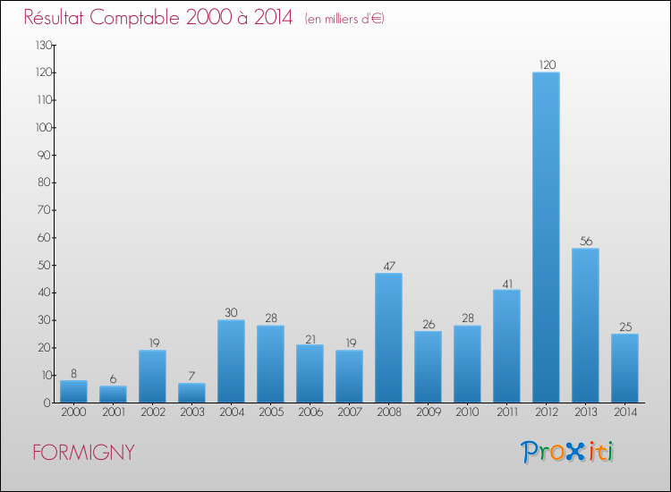 Evolution du résultat comptable pour la commune de FORMIGNY de 2000 à 2014 Evolution du résultat comptable pour FORMIGNY de 2000 à 2014