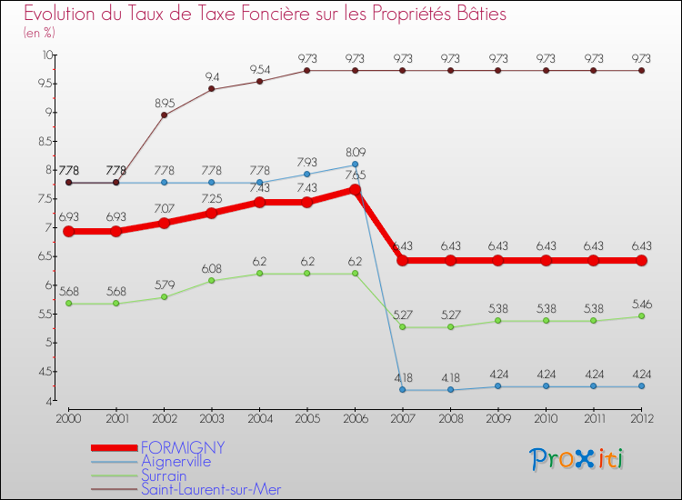 Evolution du taux de la taxe foncière sur le bati pour FORMIGNY et les communes proches de 2000 à 2012 Comparaison des taux de taxe foncière sur le bati pour FORMIGNY et les communes voisines de 2000 à 2012