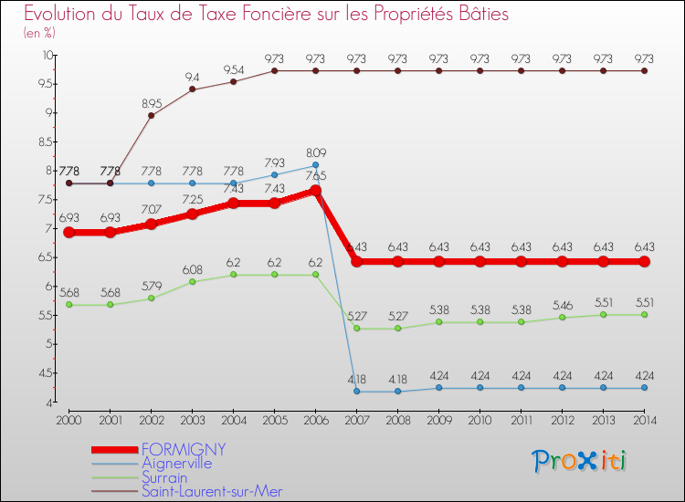 Evolution du taux de la taxe foncière sur le bati pour FORMIGNY et les communes proches de 2000 à 2014 Comparaison des taux de taxe foncière sur le bati pour FORMIGNY et les communes voisines de 2000 à 2014