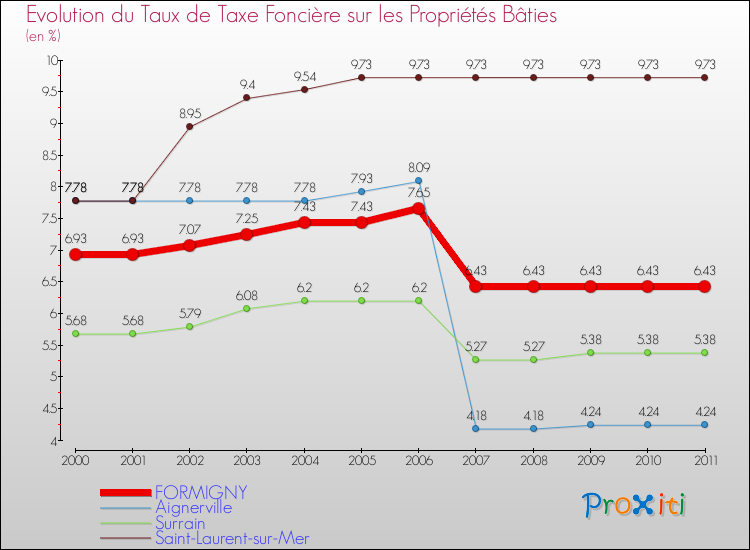 Evolution du taux de la taxe foncière sur le bati pour FORMIGNY et les communes proches Comparaison des taux de taxe foncière sur le bati pour FORMIGNY et les communes voisines