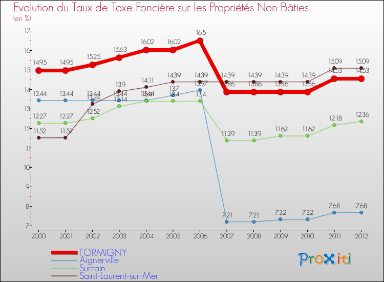 Evolution du taux de la taxe foncière sur les immeubles et terrains non batis pour FORMIGNY et les communes proches de 2000 à 2012 Comparaison des taux de la taxe foncière sur les immeubles et terrains non batis pour FORMIGNY et les communes voisines de 2000 à 2012