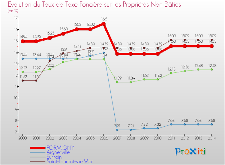 Evolution du taux de la taxe foncière sur les immeubles et terrains non batis pour FORMIGNY et les communes proches de 2000 à 2014 Comparaison des taux de la taxe foncière sur les immeubles et terrains non batis pour FORMIGNY et les communes voisines de 2000 à 2014