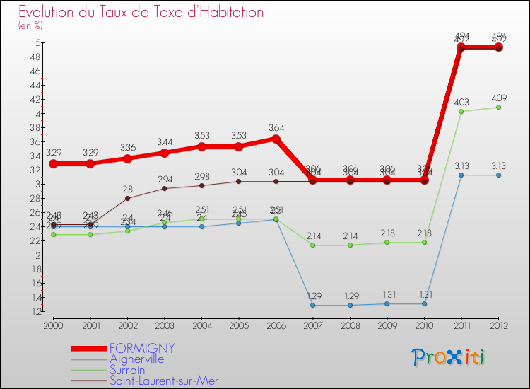 Evolution du taux de la taxe d'habitation pour FORMIGNY et les communes proches Comparaison des taux de la taxe d'habitation pour FORMIGNY et les communes voisines